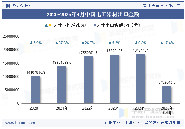 2020-2025年4月中国电工器材出口金额