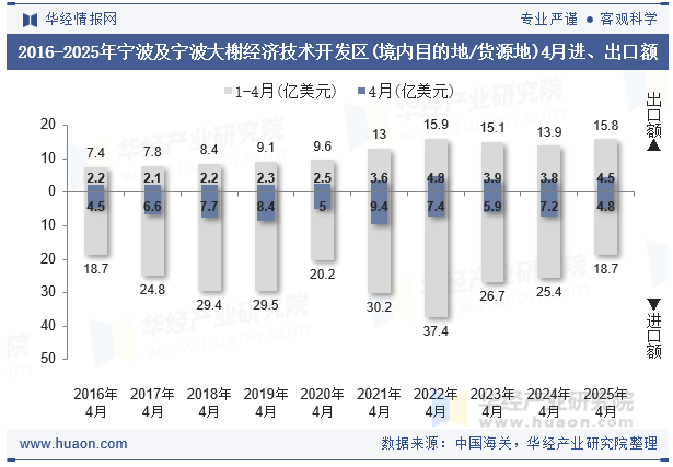 2016-2025年宁波及宁波大榭经济技术开发区(境内目的地/货源地)4月进、出口额
