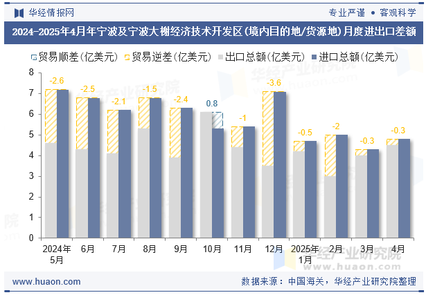 2024-2025年4月年宁波及宁波大榭经济技术开发区(境内目的地/货源地)月度进出口差额