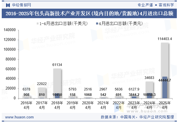 2016-2025年包头高新技术产业开发区(境内目的地/货源地)4月进出口总额