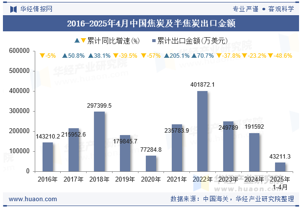 2016-2025年4月中国焦炭及半焦炭出口金额