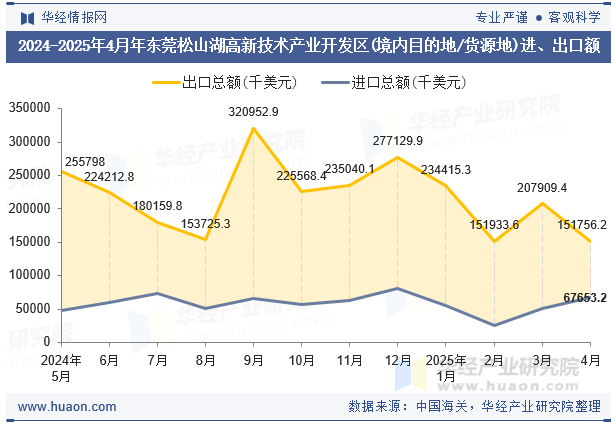 2024-2025年4月年东莞松山湖高新技术产业开发区(境内目的地/货源地)进、出口额