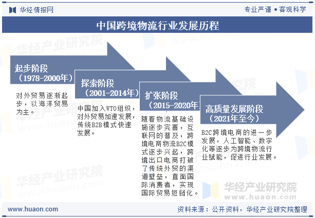 中国跨境物流行业发展历程