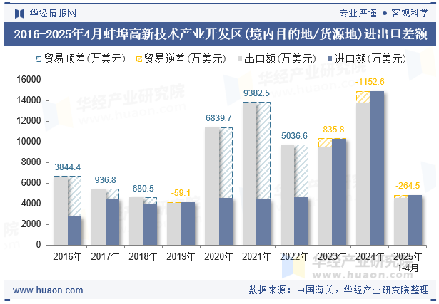 2016-2025年4月蚌埠高新技术产业开发区(境内目的地/货源地)进出口差额