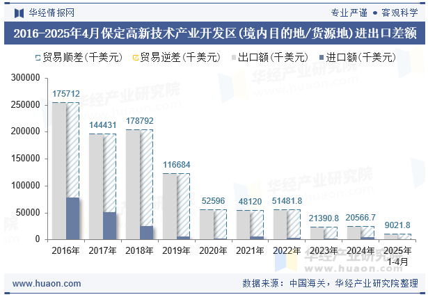 2016-2025年4月保定高新技术产业开发区(境内目的地/货源地)进出口差额