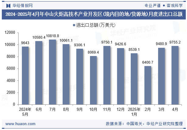 2024-2025年4月年中山火炬高技术产业开发区(境内目的地/货源地)月度进出口总额