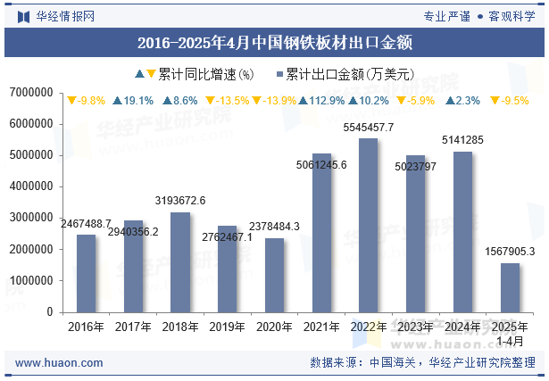 2016-2025年4月中国钢铁板材出口金额