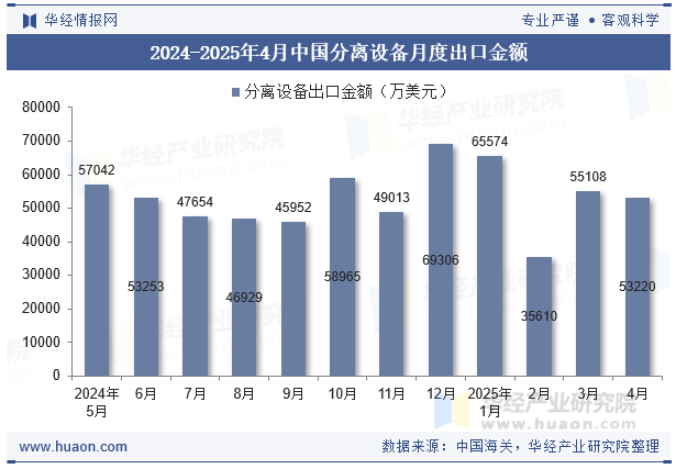 2024-2025年4月中国分离设备月度出口金额