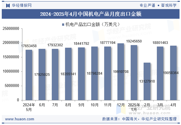 2024-2025年4月中国机电产品月度出口金额