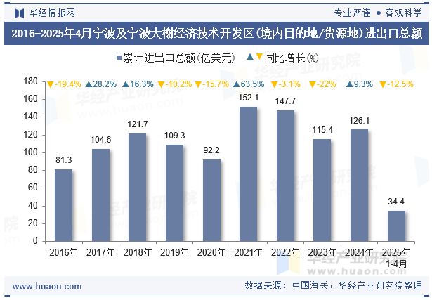 2016-2025年4月宁波及宁波大榭经济技术开发区(境内目的地/货源地)进出口总额