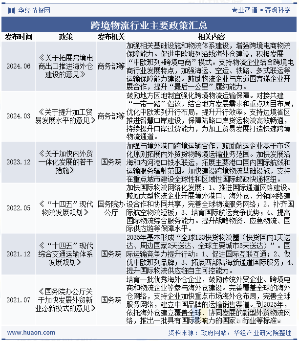 跨境物流行业主要政策汇总