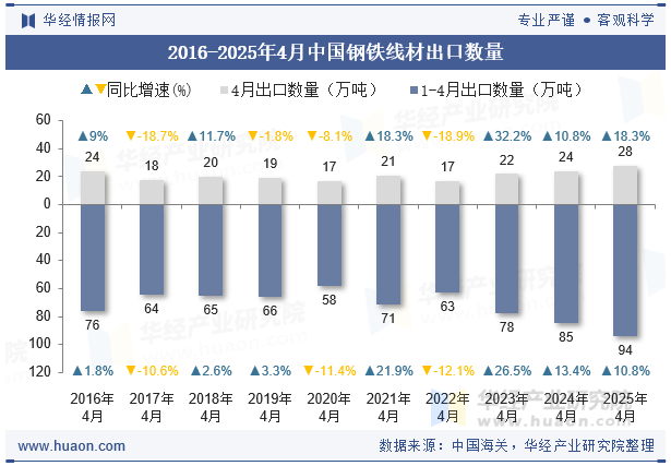 2016-2025年4月中国钢铁线材出口数量