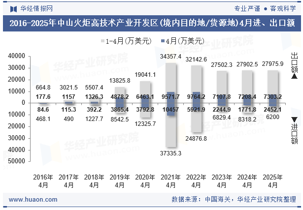 2016-2025年中山火炬高技术产业开发区(境内目的地/货源地)4月进、出口额
