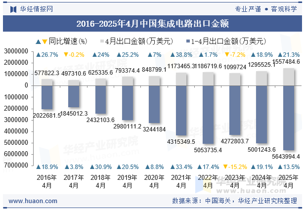 2016-2025年4月中国集成电路出口金额