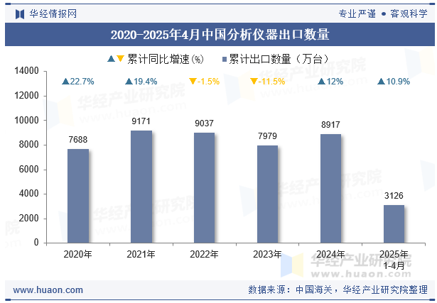 2020-2025年4月中国分析仪器出口数量