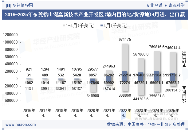 2016-2025年东莞松山湖高新技术产业开发区(境内目的地/货源地)4月进、出口额