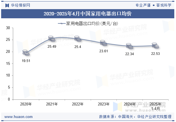 2020-2025年4月中国家用电器出口均价