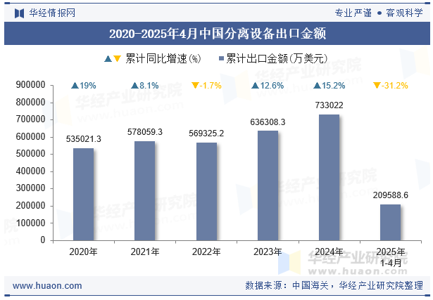 2020-2025年4月中国分离设备出口金额