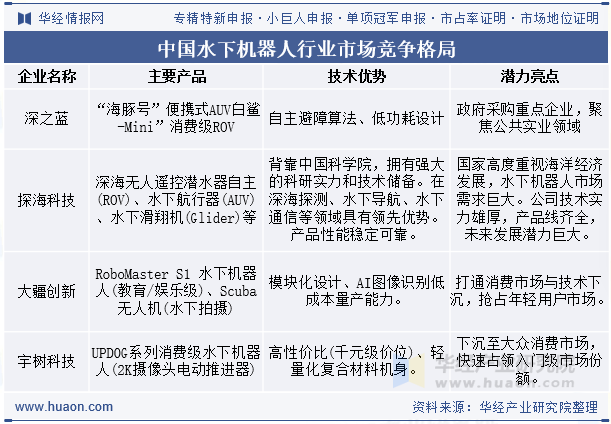 中国水下机器人行业市场竞争格局