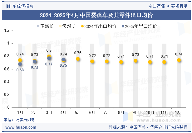 2024-2025年4月中国婴孩车及其零件出口均价