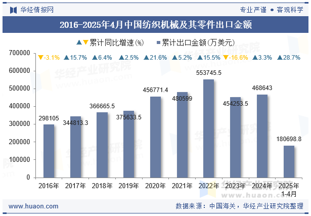 2016-2025年4月中国纺织机械及其零件出口金额
