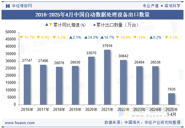 2016-2025年4月中国自动数据处理设备出口数量