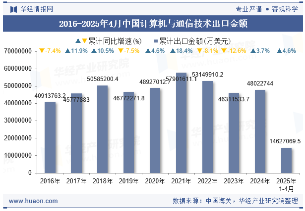 2016-2025年4月中国计算机与通信技术出口金额