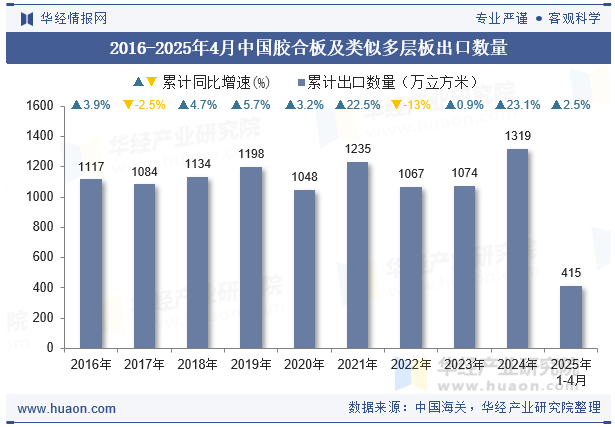 2016-2025年4月中国胶合板及类似多层板出口数量