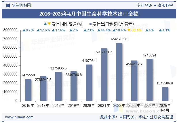 2016-2025年4月中国生命科学技术出口金额