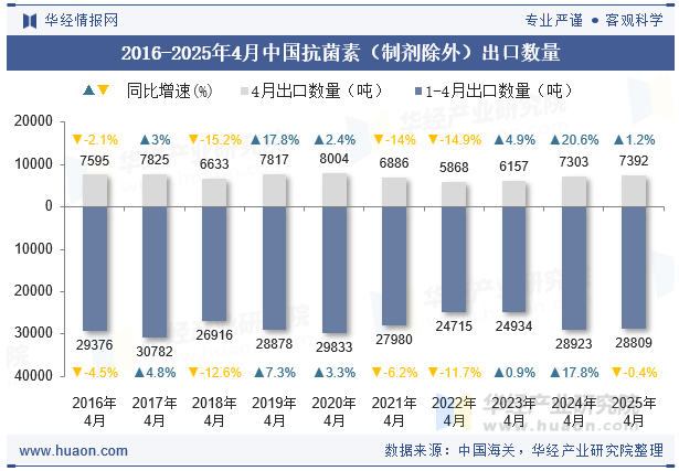 2016-2025年4月中国抗菌素（制剂除外）出口数量