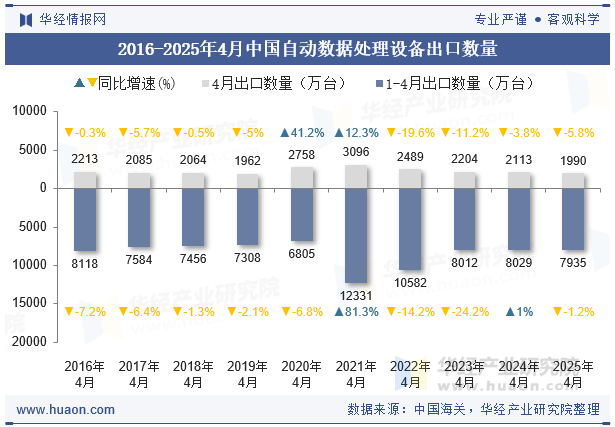 2016-2025年4月中国自动数据处理设备出口数量