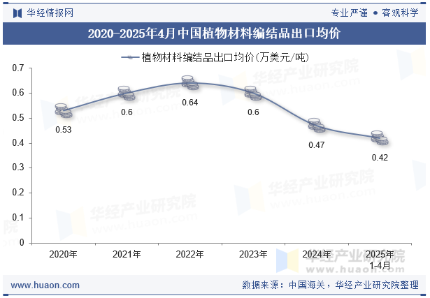 2020-2025年4月中国植物材料编结品出口均价