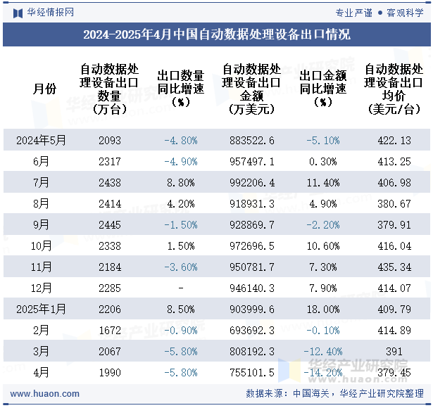 2024-2025年4月中国自动数据处理设备出口情况