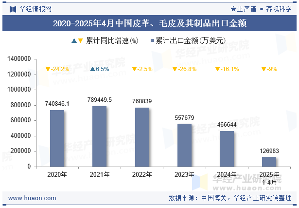 2020-2025年4月中国皮革、毛皮及其制品出口金额