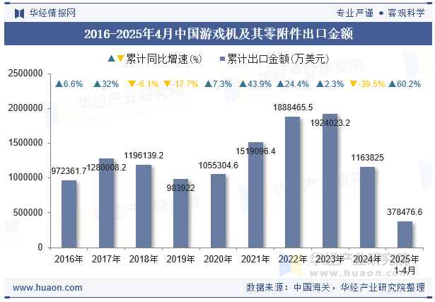 2016-2025年4月中国游戏机及其零附件出口金额