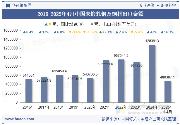 2016-2025年4月中国未锻轧铜及铜材出口金额