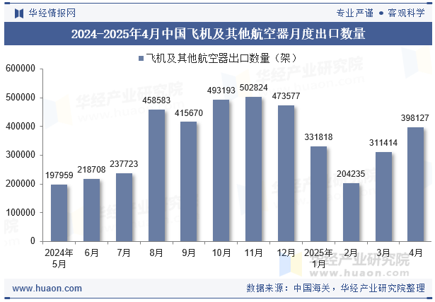 2024-2025年4月中国飞机及其他航空器月度出口数量