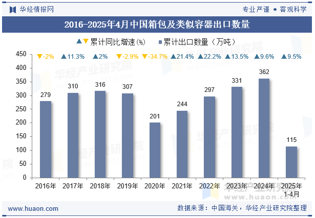 2016-2025年4月中国箱包及类似容器出口数量