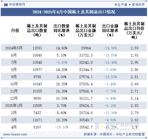 2024-2025年4月中国稀土及其制品出口情况