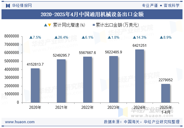 2020-2025年4月中国通用机械设备出口金额