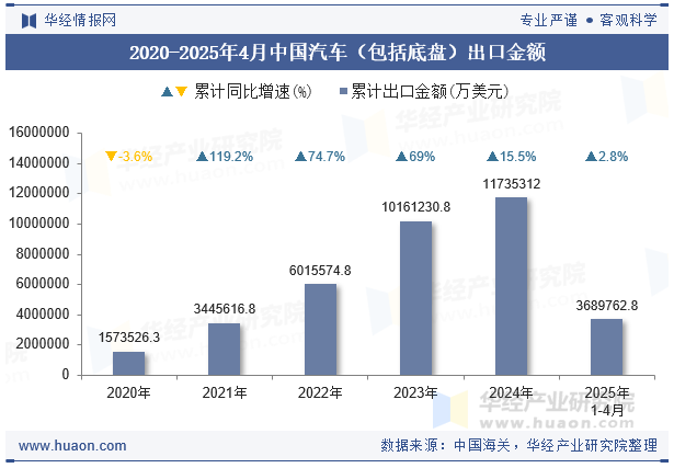 2020-2025年4月中国汽车（包括底盘）出口金额