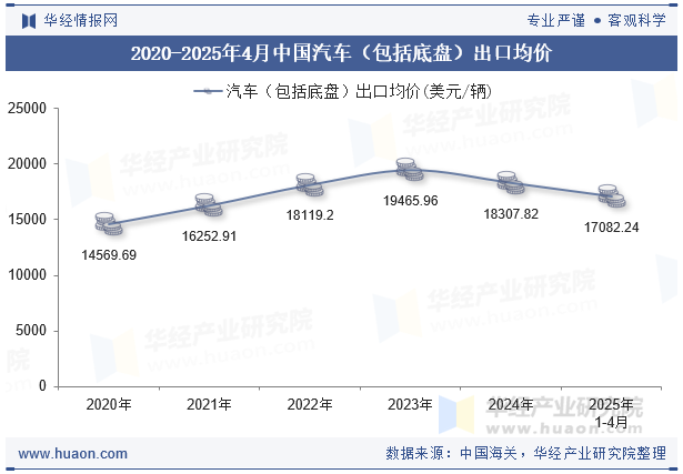 2020-2025年4月中国汽车（包括底盘）出口均价
