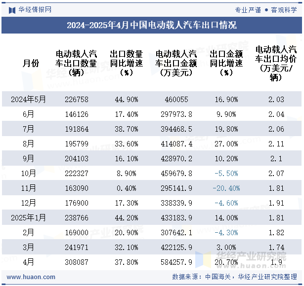 2024-2025年4月中国电动载人汽车出口情况