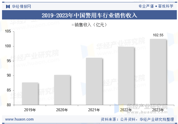 2019-2023年中国警用车行业销售收入