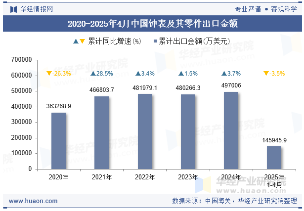 2020-2025年4月中国钟表及其零件出口金额