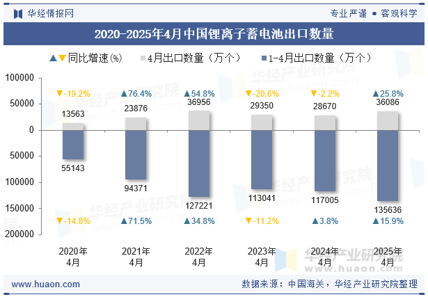 2020-2025年4月中国锂离子蓄电池出口数量