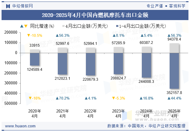 2020-2025年4月中国内燃机摩托车出口金额