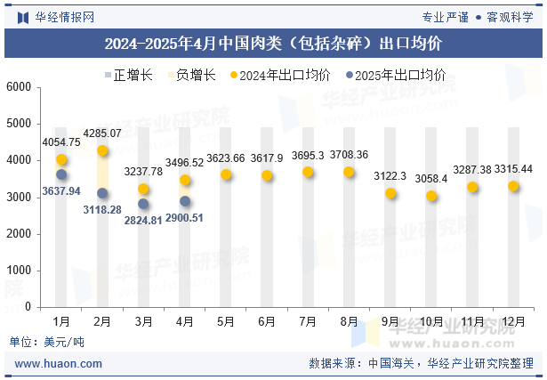 2024-2025年4月中国肉类（包括杂碎）出口均价