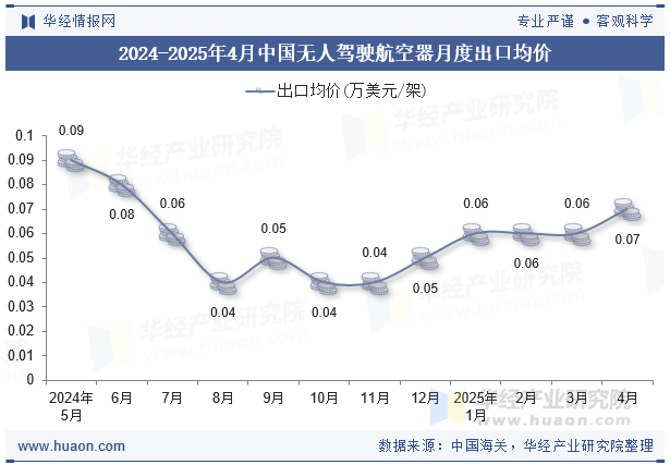 2024-2025年4月中国无人驾驶航空器月度出口均价