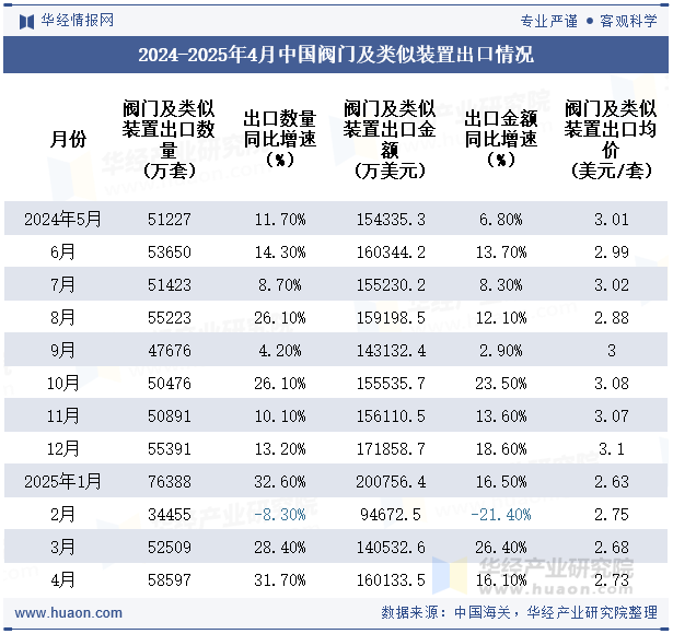 2024-2025年4月中国阀门及类似装置出口情况